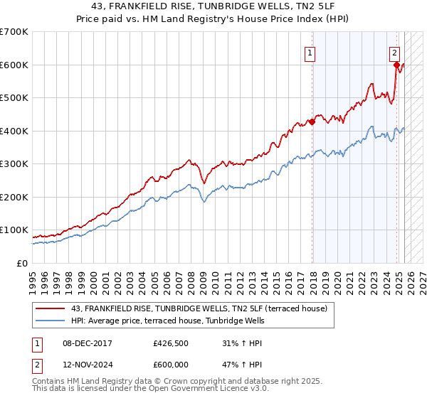 43, FRANKFIELD RISE, TUNBRIDGE WELLS, TN2 5LF: Price paid vs HM Land Registry's House Price Index