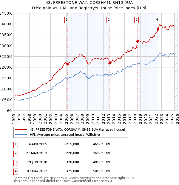 43, FREESTONE WAY, CORSHAM, SN13 9UA: Price paid vs HM Land Registry's House Price Index