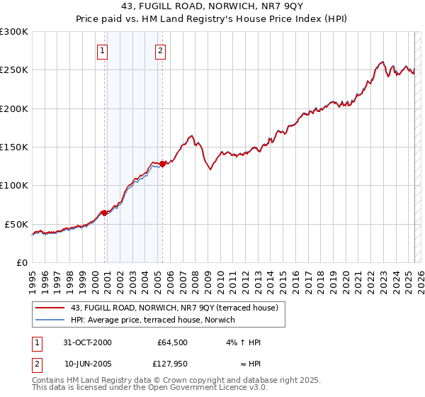43, FUGILL ROAD, NORWICH, NR7 9QY: Price paid vs HM Land Registry's House Price Index