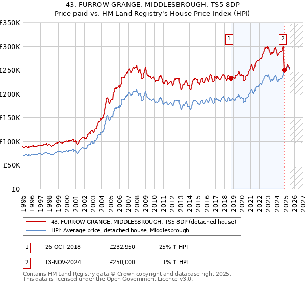 43, FURROW GRANGE, MIDDLESBROUGH, TS5 8DP: Price paid vs HM Land Registry's House Price Index