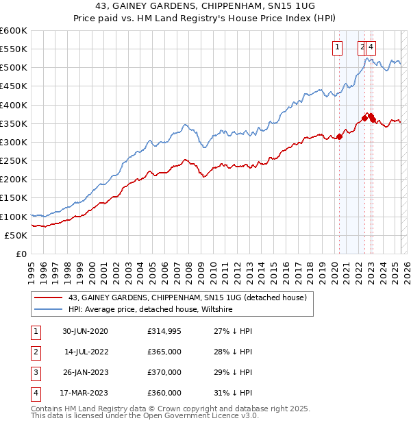 43, GAINEY GARDENS, CHIPPENHAM, SN15 1UG: Price paid vs HM Land Registry's House Price Index