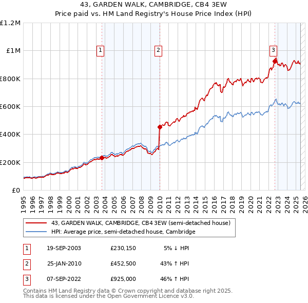 43, GARDEN WALK, CAMBRIDGE, CB4 3EW: Price paid vs HM Land Registry's House Price Index