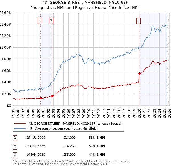 43, GEORGE STREET, MANSFIELD, NG19 6SF: Price paid vs HM Land Registry's House Price Index