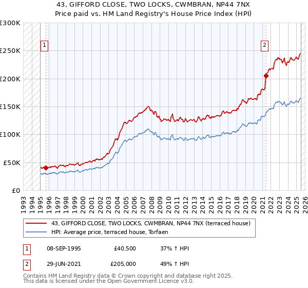 43, GIFFORD CLOSE, TWO LOCKS, CWMBRAN, NP44 7NX: Price paid vs HM Land Registry's House Price Index