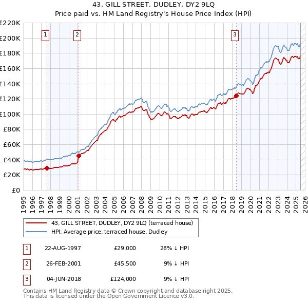 43, GILL STREET, DUDLEY, DY2 9LQ: Price paid vs HM Land Registry's House Price Index