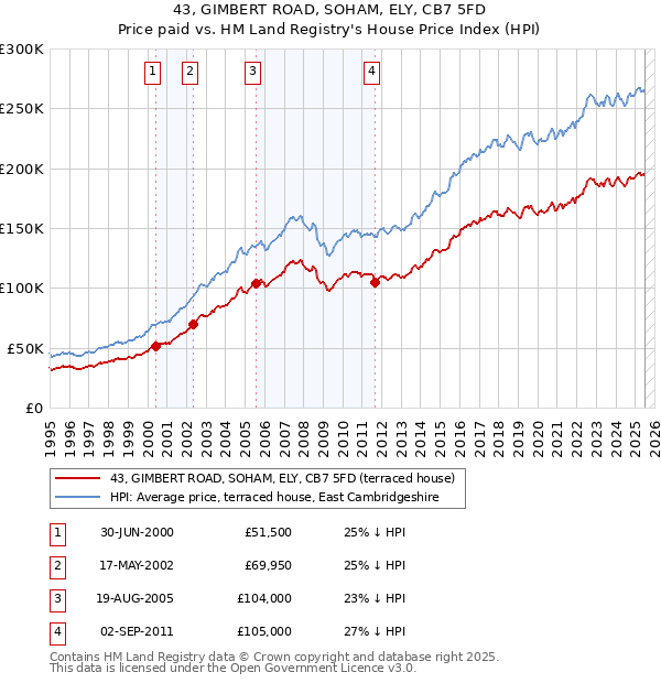43, GIMBERT ROAD, SOHAM, ELY, CB7 5FD: Price paid vs HM Land Registry's House Price Index