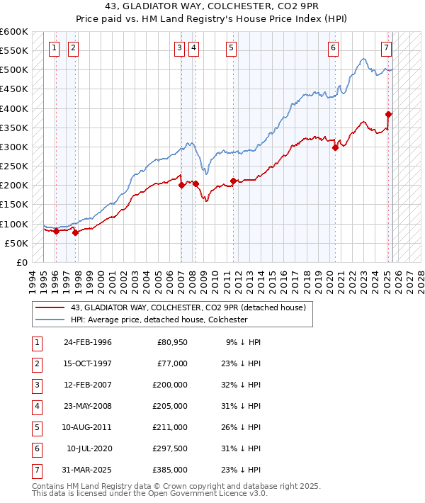 43, GLADIATOR WAY, COLCHESTER, CO2 9PR: Price paid vs HM Land Registry's House Price Index