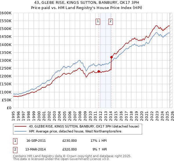 43, GLEBE RISE, KINGS SUTTON, BANBURY, OX17 3PH: Price paid vs HM Land Registry's House Price Index