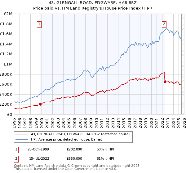 43, GLENGALL ROAD, EDGWARE, HA8 8SZ: Price paid vs HM Land Registry's House Price Index