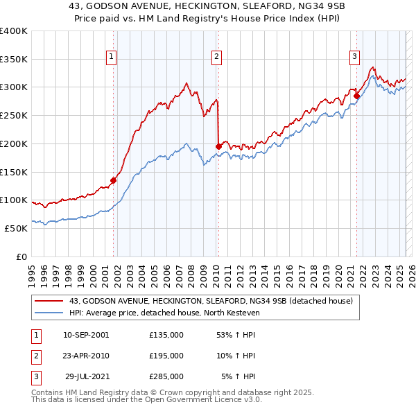 43, GODSON AVENUE, HECKINGTON, SLEAFORD, NG34 9SB: Price paid vs HM Land Registry's House Price Index