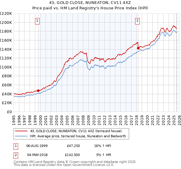 43, GOLD CLOSE, NUNEATON, CV11 4XZ: Price paid vs HM Land Registry's House Price Index