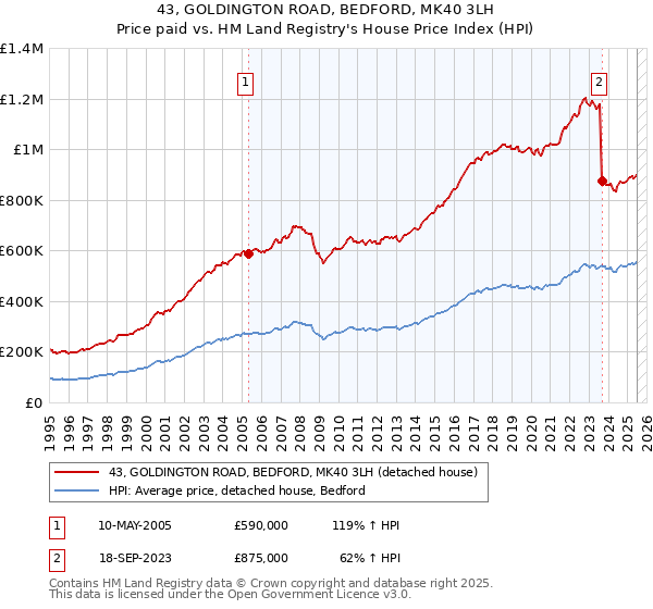 43, GOLDINGTON ROAD, BEDFORD, MK40 3LH: Price paid vs HM Land Registry's House Price Index