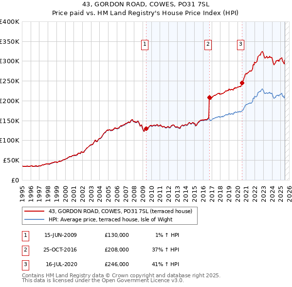 43, GORDON ROAD, COWES, PO31 7SL: Price paid vs HM Land Registry's House Price Index