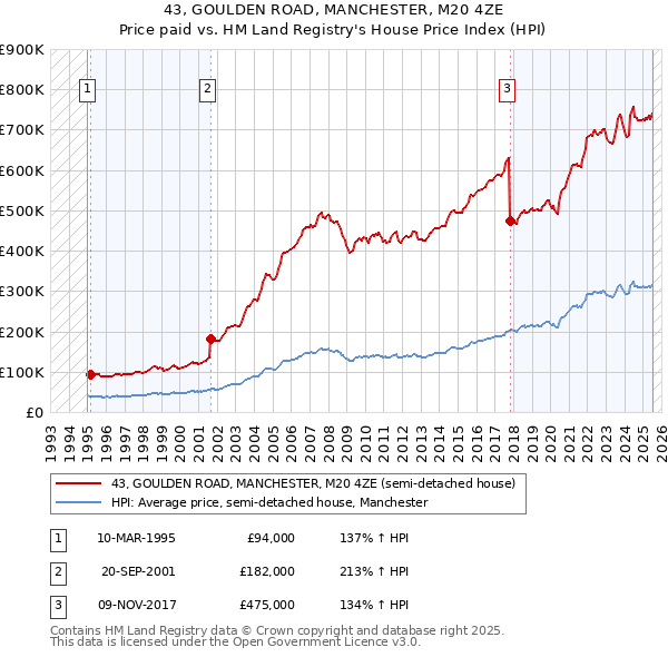 43, GOULDEN ROAD, MANCHESTER, M20 4ZE: Price paid vs HM Land Registry's House Price Index