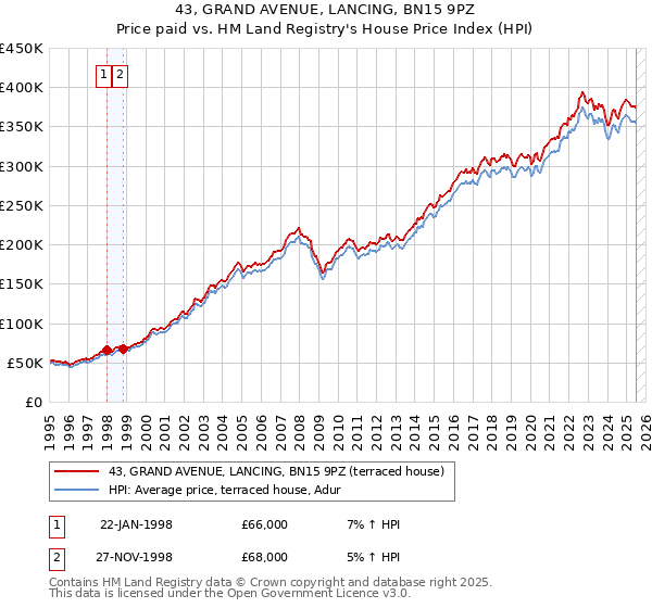 43, GRAND AVENUE, LANCING, BN15 9PZ: Price paid vs HM Land Registry's House Price Index