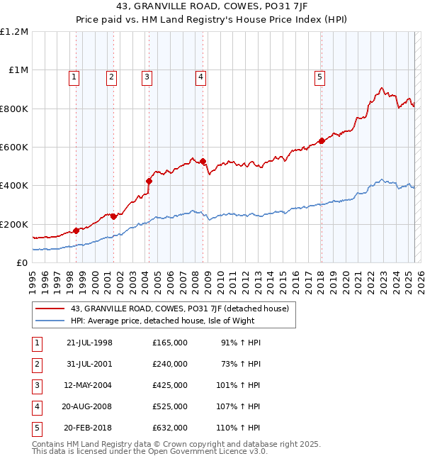43, GRANVILLE ROAD, COWES, PO31 7JF: Price paid vs HM Land Registry's House Price Index
