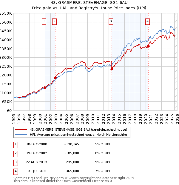 43, GRASMERE, STEVENAGE, SG1 6AU: Price paid vs HM Land Registry's House Price Index