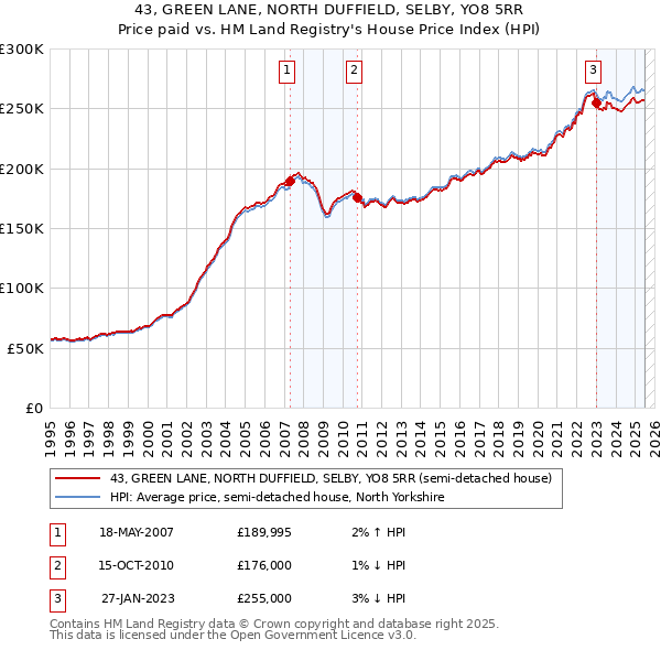 43, GREEN LANE, NORTH DUFFIELD, SELBY, YO8 5RR: Price paid vs HM Land Registry's House Price Index