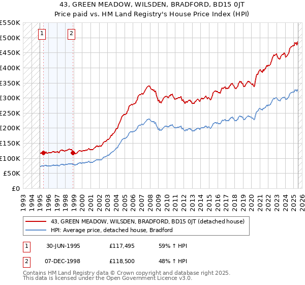43, GREEN MEADOW, WILSDEN, BRADFORD, BD15 0JT: Price paid vs HM Land Registry's House Price Index