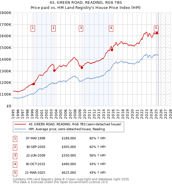 43, GREEN ROAD, READING, RG6 7BS: Price paid vs HM Land Registry's House Price Index