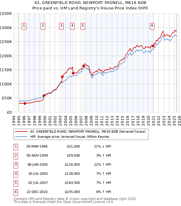 43, GREENFIELD ROAD, NEWPORT PAGNELL, MK16 8DB: Price paid vs HM Land Registry's House Price Index