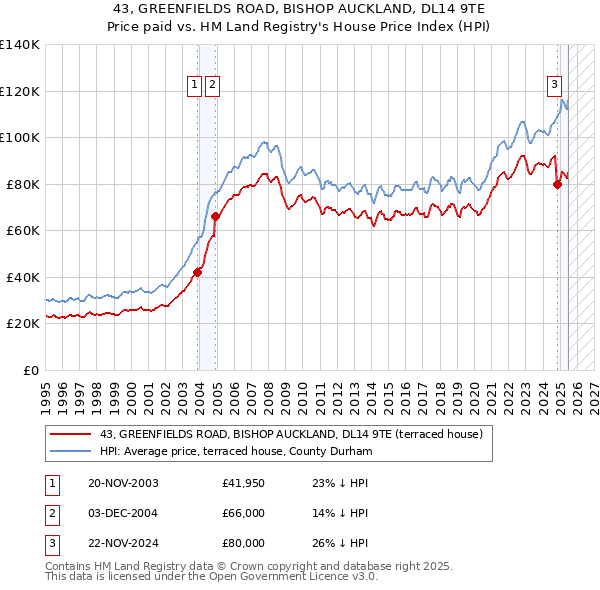 43, GREENFIELDS ROAD, BISHOP AUCKLAND, DL14 9TE: Price paid vs HM Land Registry's House Price Index