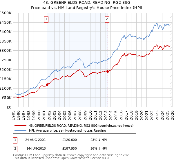 43, GREENFIELDS ROAD, READING, RG2 8SG: Price paid vs HM Land Registry's House Price Index