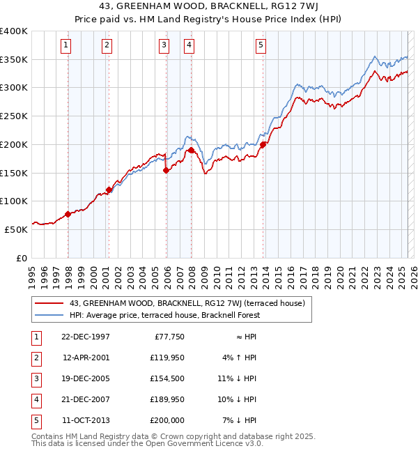 43, GREENHAM WOOD, BRACKNELL, RG12 7WJ: Price paid vs HM Land Registry's House Price Index