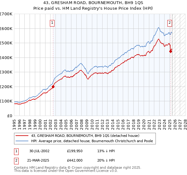 43, GRESHAM ROAD, BOURNEMOUTH, BH9 1QS: Price paid vs HM Land Registry's House Price Index