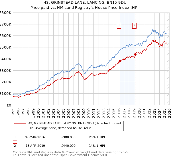 43, GRINSTEAD LANE, LANCING, BN15 9DU: Price paid vs HM Land Registry's House Price Index