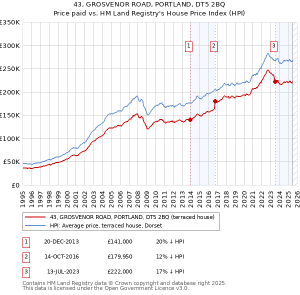 43, GROSVENOR ROAD, PORTLAND, DT5 2BQ: Price paid vs HM Land Registry's House Price Index