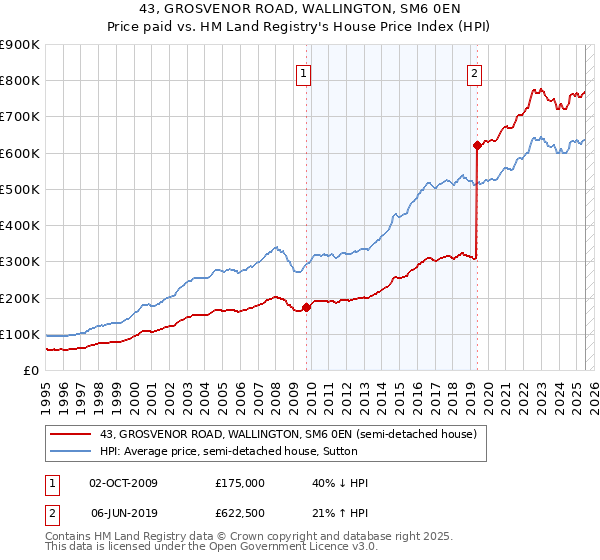 43, GROSVENOR ROAD, WALLINGTON, SM6 0EN: Price paid vs HM Land Registry's House Price Index