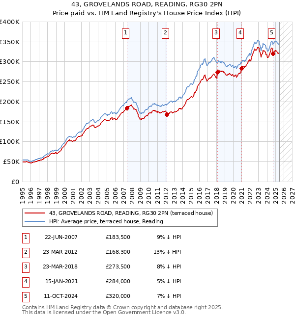 43, GROVELANDS ROAD, READING, RG30 2PN: Price paid vs HM Land Registry's House Price Index