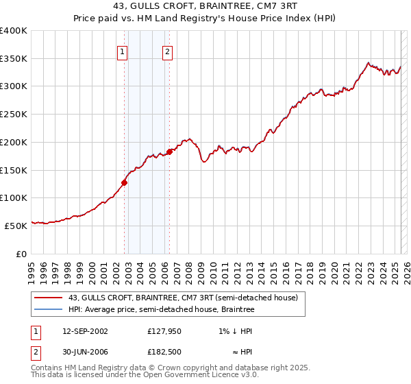 43, GULLS CROFT, BRAINTREE, CM7 3RT: Price paid vs HM Land Registry's House Price Index
