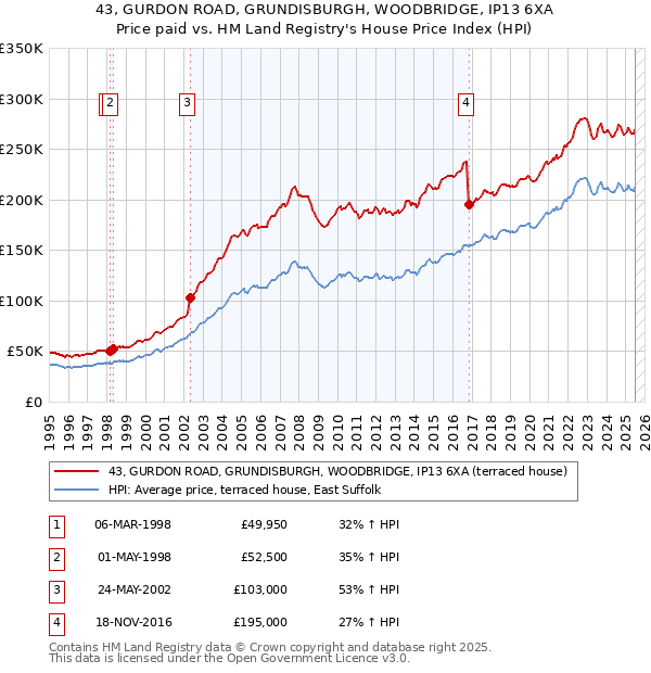43, GURDON ROAD, GRUNDISBURGH, WOODBRIDGE, IP13 6XA: Price paid vs HM Land Registry's House Price Index