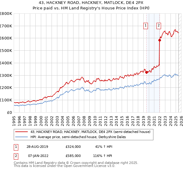 43, HACKNEY ROAD, HACKNEY, MATLOCK, DE4 2PX: Price paid vs HM Land Registry's House Price Index