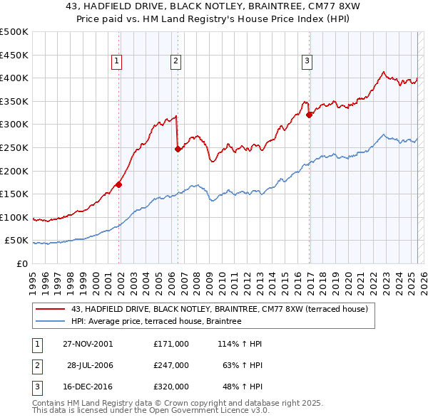 43, HADFIELD DRIVE, BLACK NOTLEY, BRAINTREE, CM77 8XW: Price paid vs HM Land Registry's House Price Index