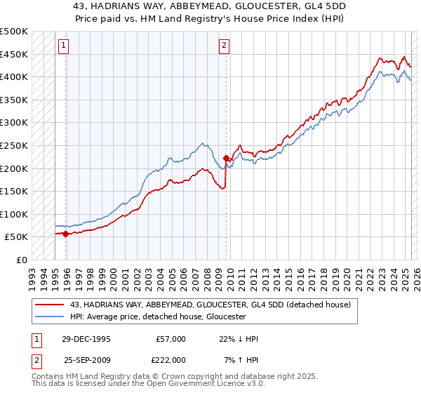 43, HADRIANS WAY, ABBEYMEAD, GLOUCESTER, GL4 5DD: Price paid vs HM Land Registry's House Price Index