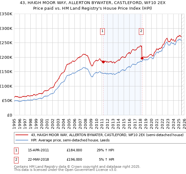43, HAIGH MOOR WAY, ALLERTON BYWATER, CASTLEFORD, WF10 2EX: Price paid vs HM Land Registry's House Price Index