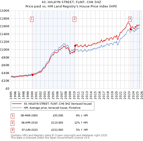 43, HALKYN STREET, FLINT, CH6 5HZ: Price paid vs HM Land Registry's House Price Index