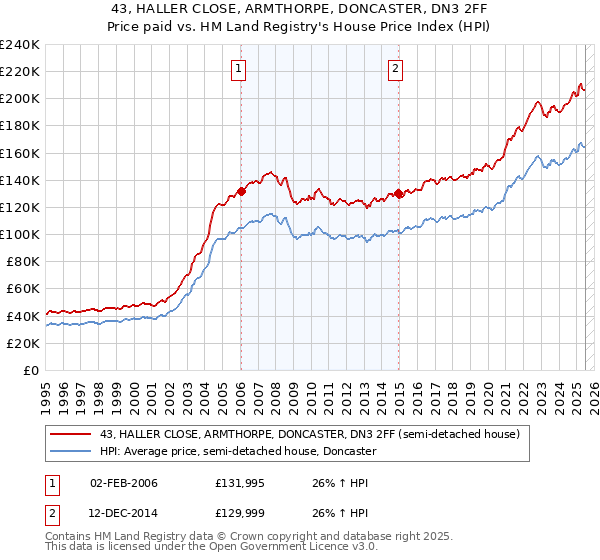 43, HALLER CLOSE, ARMTHORPE, DONCASTER, DN3 2FF: Price paid vs HM Land Registry's House Price Index