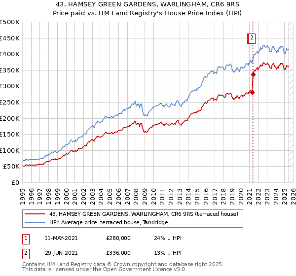 43, HAMSEY GREEN GARDENS, WARLINGHAM, CR6 9RS: Price paid vs HM Land Registry's House Price Index
