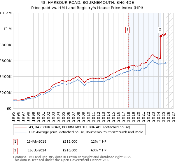 43, HARBOUR ROAD, BOURNEMOUTH, BH6 4DE: Price paid vs HM Land Registry's House Price Index
