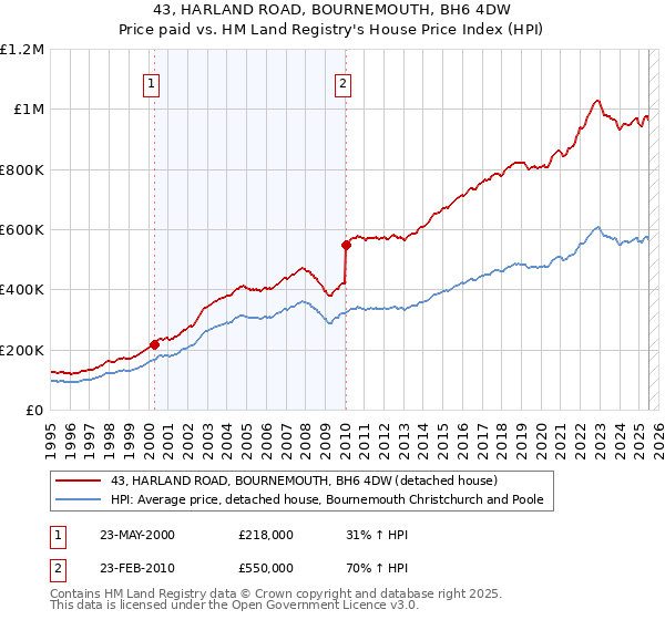 43, HARLAND ROAD, BOURNEMOUTH, BH6 4DW: Price paid vs HM Land Registry's House Price Index