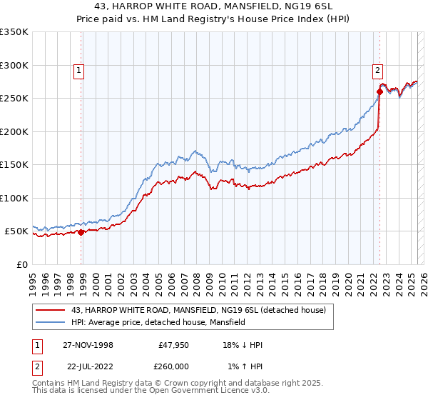 43, HARROP WHITE ROAD, MANSFIELD, NG19 6SL: Price paid vs HM Land Registry's House Price Index