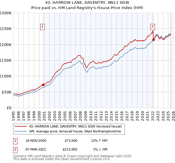 43, HARROW LANE, DAVENTRY, NN11 0GW: Price paid vs HM Land Registry's House Price Index