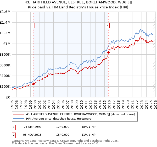 43, HARTFIELD AVENUE, ELSTREE, BOREHAMWOOD, WD6 3JJ: Price paid vs HM Land Registry's House Price Index
