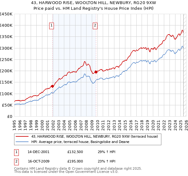 43, HARWOOD RISE, WOOLTON HILL, NEWBURY, RG20 9XW: Price paid vs HM Land Registry's House Price Index