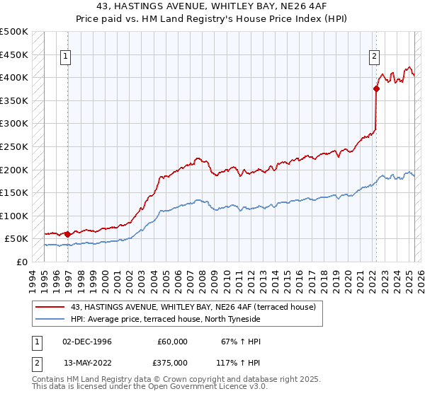 43, HASTINGS AVENUE, WHITLEY BAY, NE26 4AF: Price paid vs HM Land Registry's House Price Index
