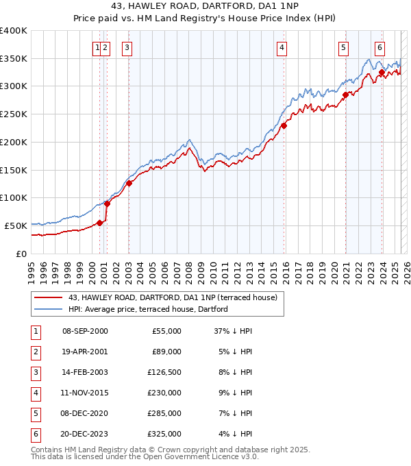 43, HAWLEY ROAD, DARTFORD, DA1 1NP: Price paid vs HM Land Registry's House Price Index